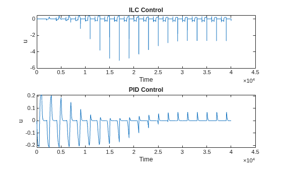 Figure contains 2 axes objects. Axes object 1 with title ILC Control, xlabel Time, ylabel u contains an object of type line. Axes object 2 with title PID Control, xlabel Time, ylabel u contains an object of type line.
