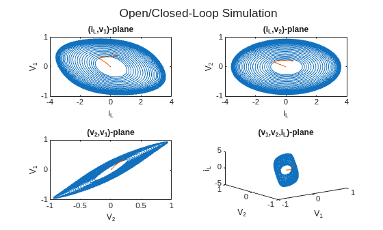 Figure contains 4 axes objects. Axes object 1 with title (i indexOf L baseline ,v indexOf 1 baseline )-plane, xlabel i_L, ylabel V_1 contains 2 objects of type line. Axes object 2 with title (i indexOf L baseline ,v indexOf 2 baseline )-plane, xlabel i_L, ylabel V_2 contains 2 objects of type line. Axes object 3 with title (v indexOf 2 baseline ,v indexOf 1 baseline )-plane, xlabel V_2, ylabel V_1 contains 2 objects of type line. Axes object 4 with title (v indexOf 1 baseline ,v indexOf 2 baseline ,i indexOf L baseline )-plane, xlabel V_1, ylabel V_2 contains 2 objects of type line.