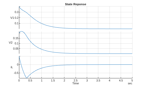 Figure contains an object of type stackedplot. The chart of type stackedplot has title State Reponse.