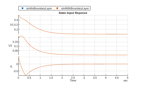 Figure contains an object of type stackedplot. The chart of type stackedplot has title State Input Reponse.