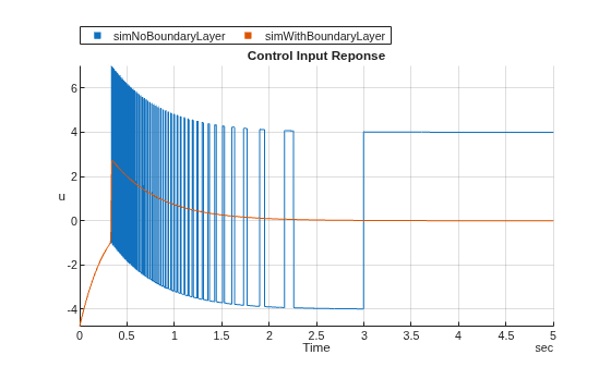 Figure contains an object of type stackedplot. The chart of type stackedplot has title Control Input Reponse.