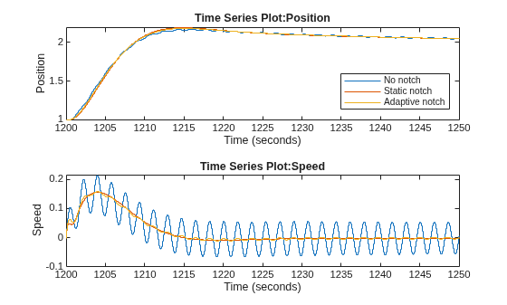 Figure contains 2 axes objects. Axes object 1 with title Time Series Plot:Position, xlabel Time (seconds), ylabel Position contains 3 objects of type stair. These objects represent No notch, Static notch, Adaptive notch. Axes object 2 with title Time Series Plot:Speed, xlabel Time (seconds), ylabel Speed contains 3 objects of type stair.