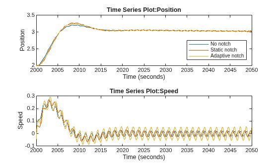 Figure contains 2 axes objects. Axes object 1 with title Time Series Plot:Position, xlabel Time (seconds), ylabel Position contains 3 objects of type stair. These objects represent No notch, Static notch, Adaptive notch. Axes object 2 with title Time Series Plot:Speed, xlabel Time (seconds), ylabel Speed contains 3 objects of type stair.
