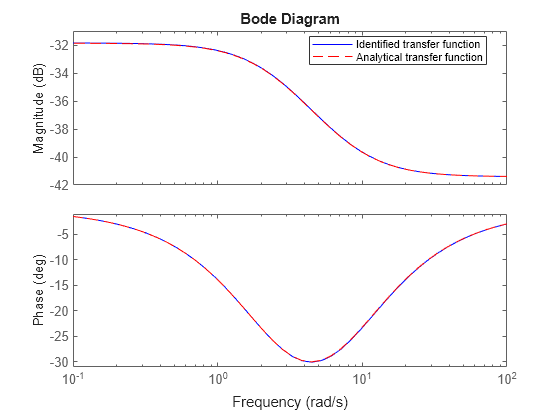 Estimate Battery Impedance Using Signal Generator Blocks