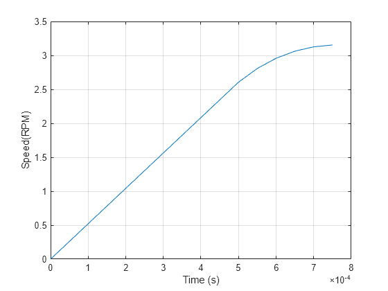 Figure contains an axes object. The axes object with xlabel Time (s), ylabel Speed(RPM) contains an object of type line.