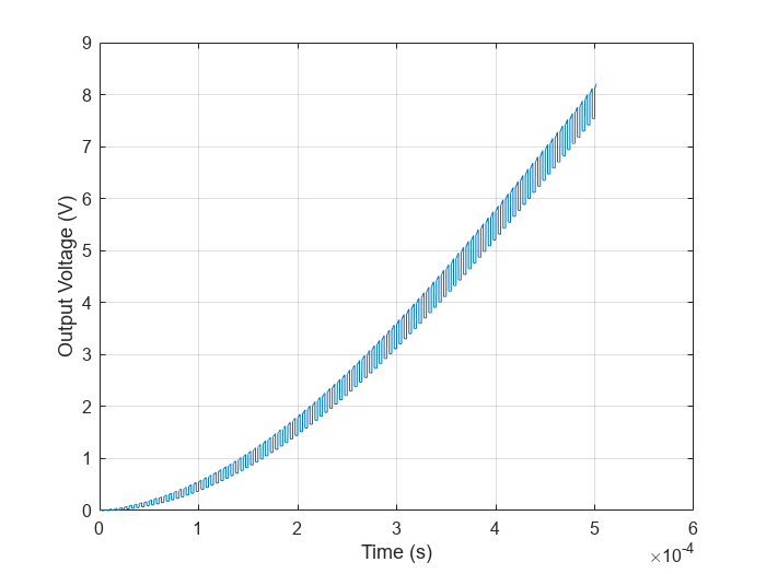 Figure contains an axes object. The axes object with xlabel Time (s), ylabel Output Voltage (V) contains an object of type line.