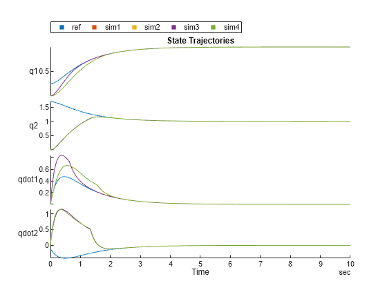 Figure contains an object of type stackedplot. The chart of type stackedplot has title State Trajectories.