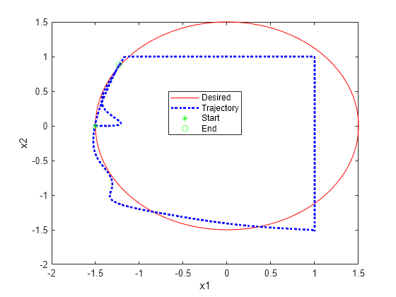 Enforce Constraints for PID Controllers