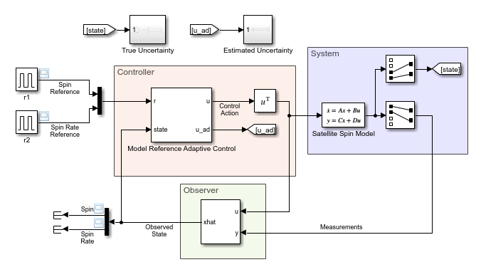 Model Reference Adaptive Control of Satellite Spin