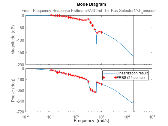 Identify Frequency Domain Features Using Frequency Response Estimator Block
