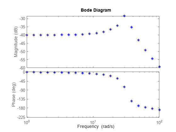 Online Frequency Response Estimation Using PRBS Input Signals