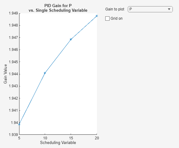 Figure Plot Gain Surface contains an axes object and another object of type uigridlayout. The axes object with title PID Gain for P vs. Single Scheduling Variable, xlabel Scheduling Variable, ylabel Gain Value contains an object of type line.