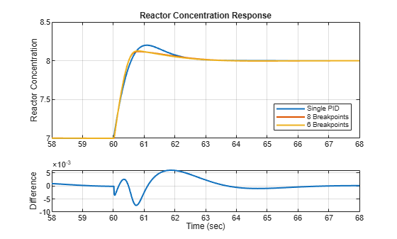 Use Visualization Plots to Refine Number of Breakpoints in Gain-Scheduled PID Autotuner