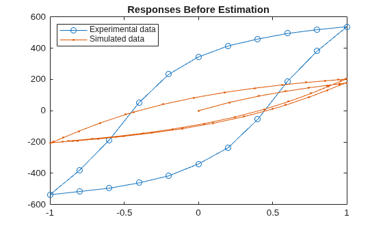 Figure contains an axes object. The axes object with title Responses Before Estimation contains 2 objects of type line. These objects represent Experimental data, Simulated data.