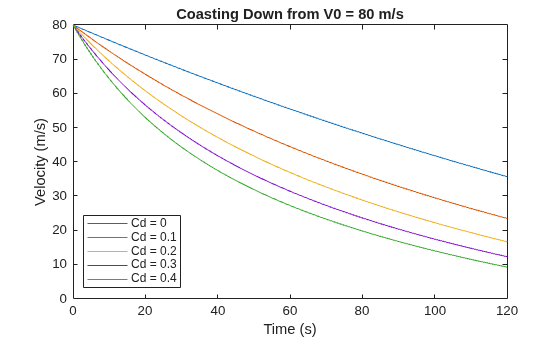 Figure contains an axes object. The axes object with title Coasting Down from V0 = 80 m/s, xlabel Time (s), ylabel Velocity (m/s) contains 5 objects of type line. These objects represent Cd = 0, Cd = 0.1, Cd = 0.2, Cd = 0.3, Cd = 0.4.
