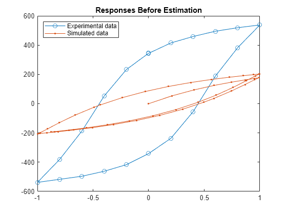 Estimate Model Parameters Using Time-Independent Data (Code)