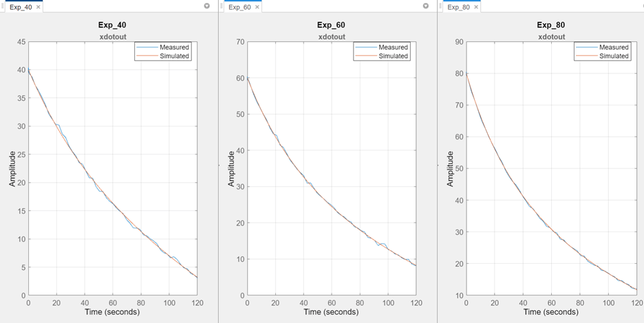 Amplitude vs Time plots for Exp_40, Exp_60, and Exp_80