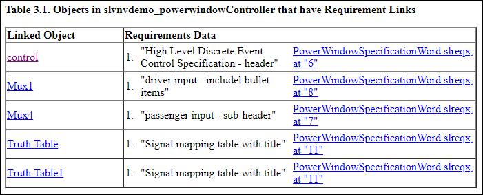 The table in the generated report contains the objects in the slvnvdemo_powerwindowController that have links