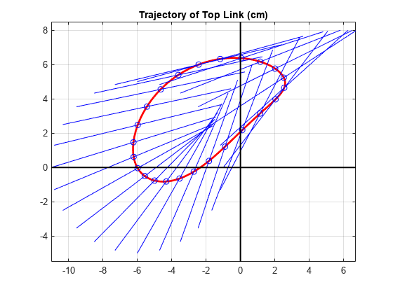 Figure Four Bar Motion Plot contains an axes object. The axes object with title Trajectory of Top Link (cm) contains 53 objects of type line. One or more of the lines displays its values using only markers