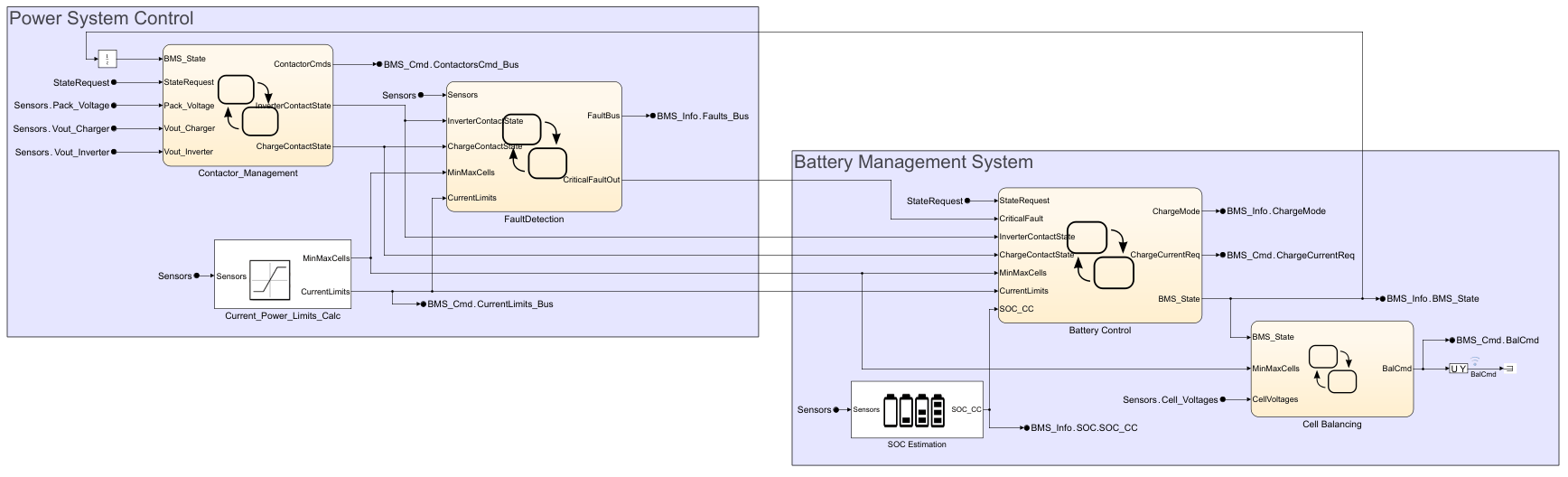The BMS Algorithms subsystem with two areas named, in order from left to right, Power System Control and Battery Management System. Each area contains two charts and a Simulink block.