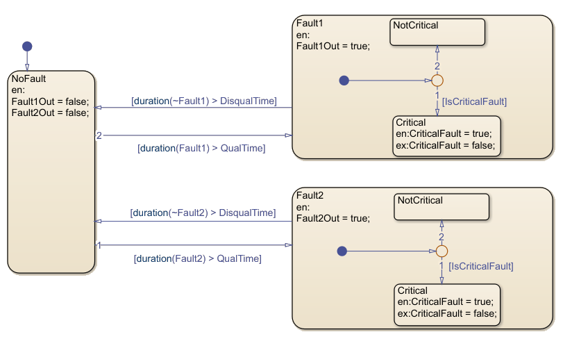 The ContactFaultMonitoring state. It contains three substates named NoFault, Fault1, and Fault2.