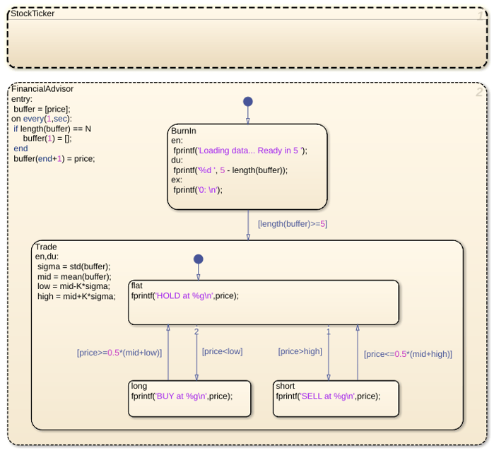 Implement a Financial Strategy by Using Stateflow