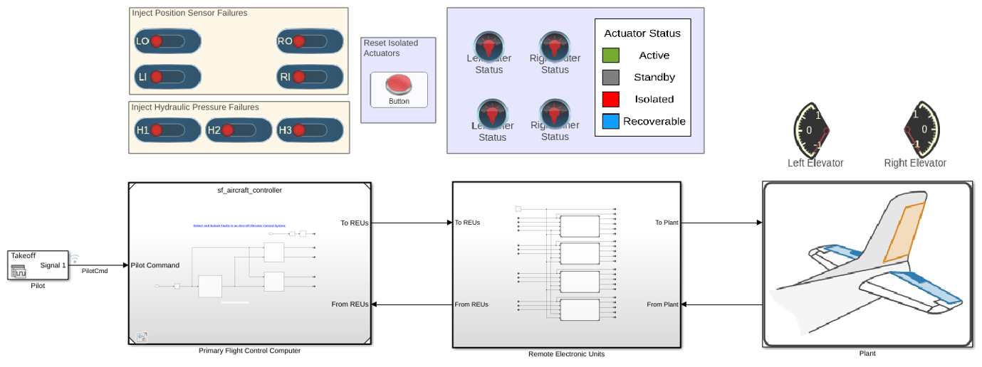 Detect and Isolate Faults in an Aircraft Elevator Control System