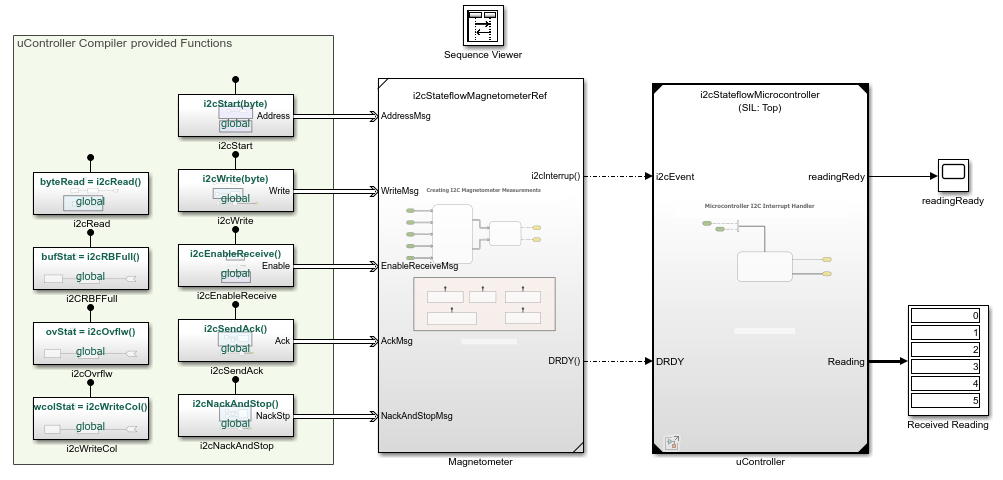 A model of a microcontroller that uses the I2C protocol. The model contains, in order from left to right, an area named uController Compiler Provided Functions, a subsystem named Magnetometer, and a subsystem named uController.