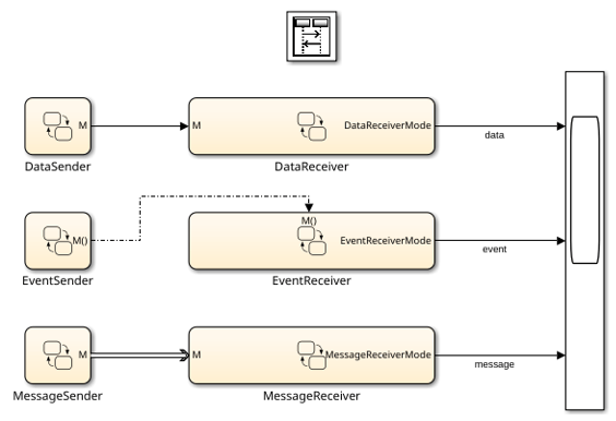 View Differences Between Stateflow Messages, Events, and Data