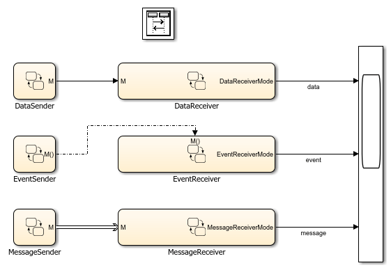 View Differences Between Stateflow Messages, Events, and Data