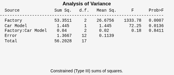 Figure N-Way ANOVA contains objects of type uicontrol.