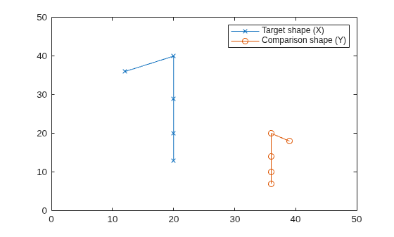 Figure contains an axes object. The axes object contains 2 objects of type line. These objects represent Target shape (X), Comparison shape (Y).