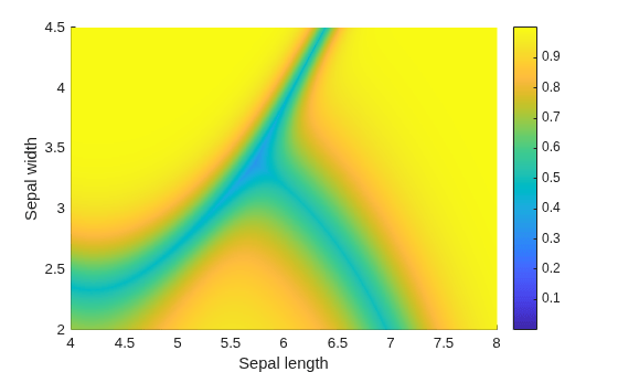 Figure contains an axes object. The axes object with xlabel Sepal length, ylabel Sepal width contains 3 objects of type surface.