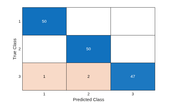Figure contains an object of type ConfusionMatrixChart.