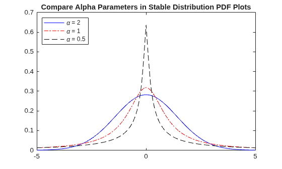 Figure contains an axes object. The axes object with title Compare Alpha Parameters in Stable Distribution PDF Plots contains 3 objects of type line. These objects represent \alpha = 2, \alpha = 1, \alpha = 0.5.