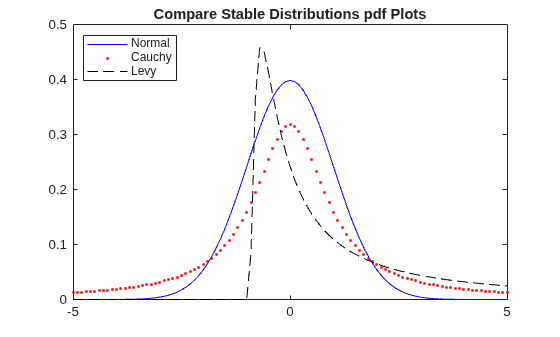 Figure contains an axes object. The axes object with title Compare Stable Distributions pdf Plots contains 3 objects of type line. One or more of the lines displays its values using only markers These objects represent Normal, Cauchy, Levy.