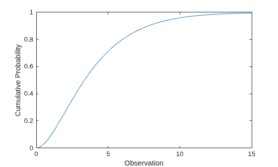 Figure contains an axes object. The axes object with xlabel Observation, ylabel Cumulative Probability contains an object of type line.