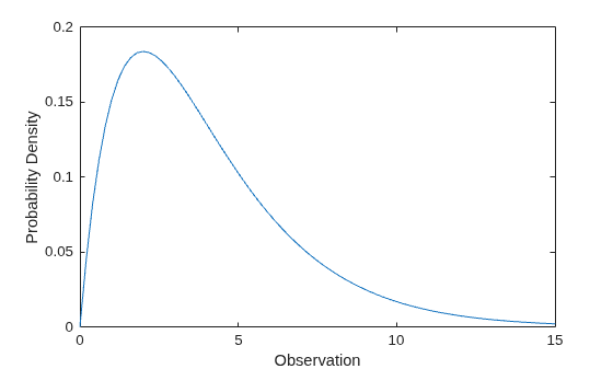 Figure contains an axes object. The axes object with xlabel Observation, ylabel Probability Density contains an object of type line.