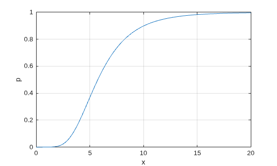 Figure contains an axes object. The axes object with xlabel x, ylabel p contains an object of type line.