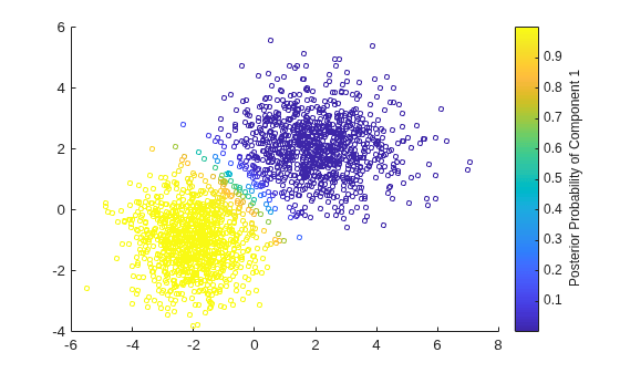 Figure contains an axes object. The axes object contains an object of type scatter.