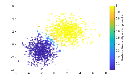 Figure contains an axes object. The axes object contains an object of type scatter.