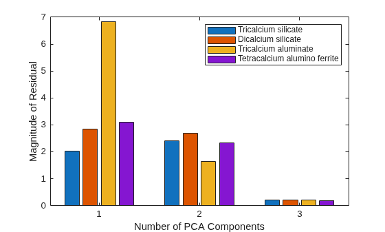 Figure contains an axes object. The axes object with xlabel Number of PCA Components, ylabel Magnitude of Residual contains 4 objects of type bar. These objects represent Tricalcium silicate, Dicalcium silicate, Tricalcium aluminate, Tetracalcium alumino ferrite.
