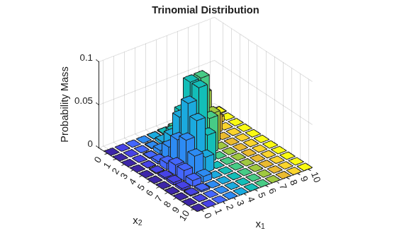 Figure contains an axes object. The axes object with title Trinomial Distribution, xlabel x indexOf 1 baseline x_1, ylabel x indexOf 2 baseline x_2 contains 11 objects of type surface.