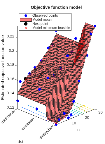 Figure contains an axes object. The axes object with title Objective function model, xlabel n, ylabel dst contains 5 objects of type line, surface, contour. One or more of the lines displays its values using only markers These objects represent Observed points, Model mean, Next point, Model minimum feasible.