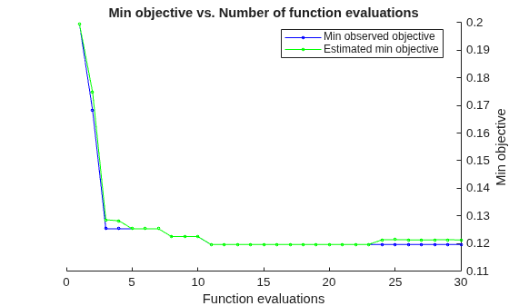 Figure contains an axes object. The axes object with title Min objective vs. Number of function evaluations, xlabel Function evaluations, ylabel Min objective contains 2 objects of type line. These objects represent Min observed objective, Estimated min objective.