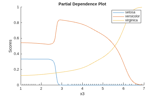 Figure contains an axes object. The axes object with title Partial Dependence Plot, xlabel x3, ylabel Scores contains 3 objects of type line. These objects represent setosa, versicolor, virginica.
