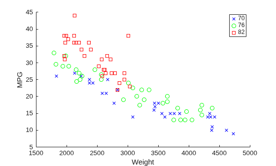 Figure contains an axes object. The axes object with xlabel Weight, ylabel MPG contains 3 objects of type line. One or more of the lines displays its values using only markers These objects represent 70, 76, 82.