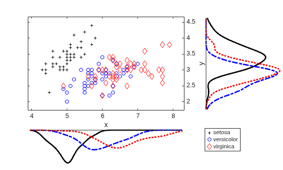 Figure contains 3 axes objects. Axes object 1 with xlabel x, ylabel y contains 3 objects of type line. One or more of the lines displays its values using only markers These objects represent setosa, versicolor, virginica. Hidden axes object 2 contains 4 objects of type line. Hidden axes object 3 contains 4 objects of type line.