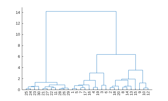 Figure contains an axes object. The axes object contains 29 objects of type line.