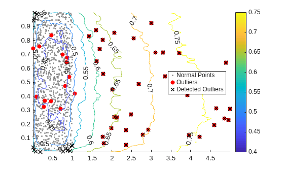 Figure contains an axes object. The axes object contains 4 objects of type scatter, contour. These objects represent Normal Points, Outliers, Detected Outliers.